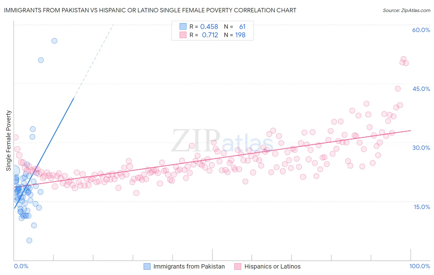 Immigrants from Pakistan vs Hispanic or Latino Single Female Poverty