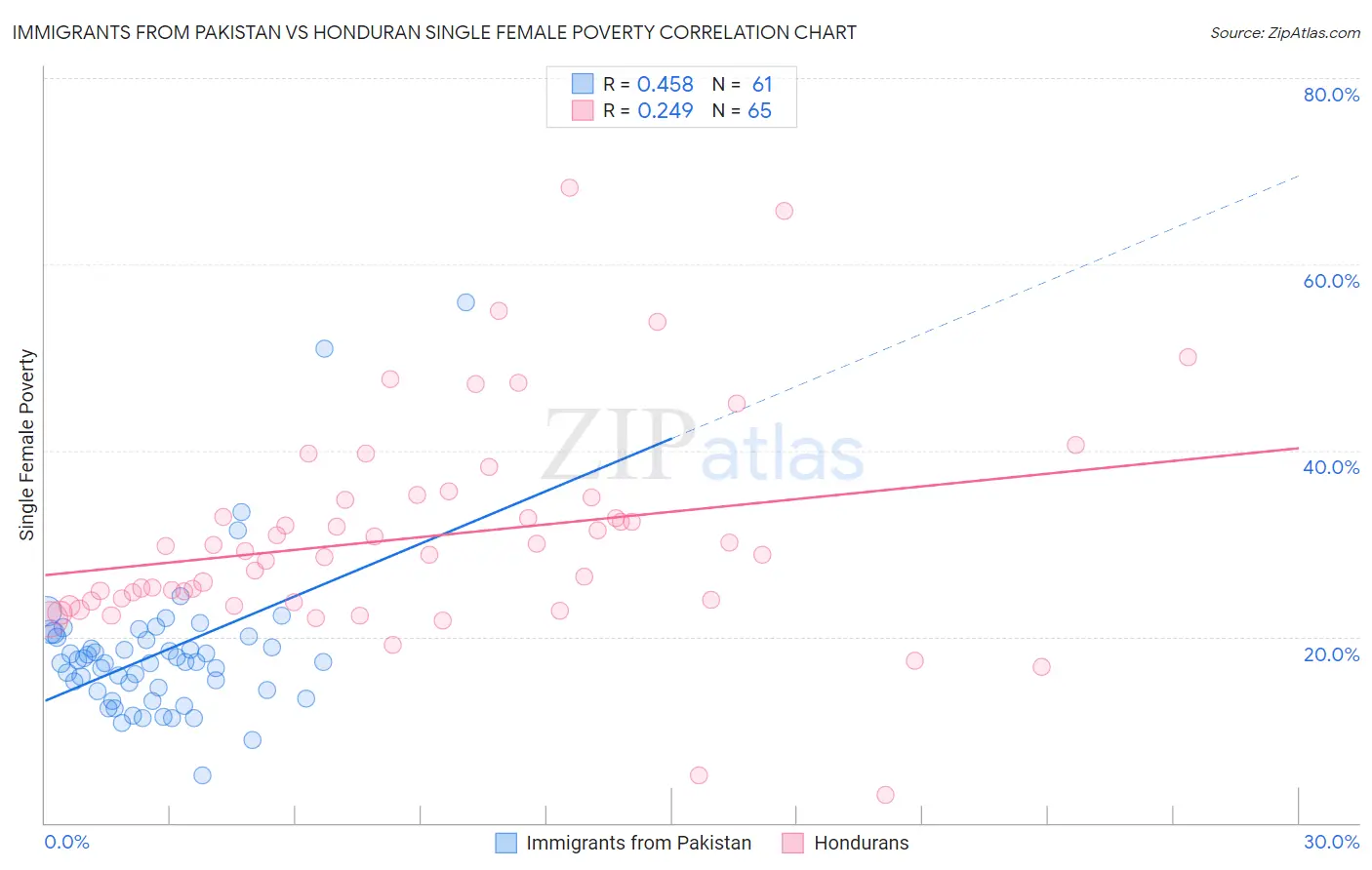 Immigrants from Pakistan vs Honduran Single Female Poverty