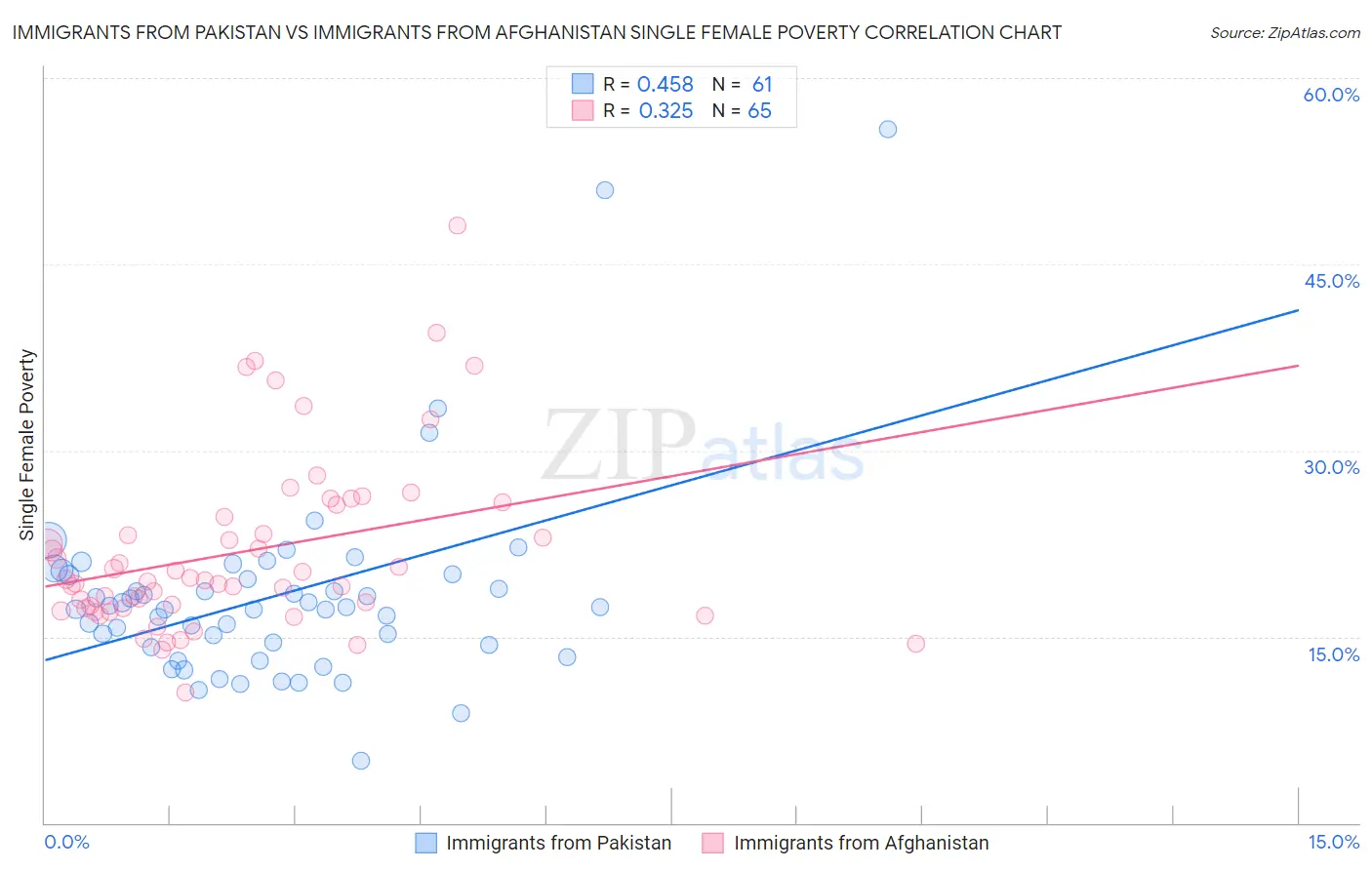 Immigrants from Pakistan vs Immigrants from Afghanistan Single Female Poverty