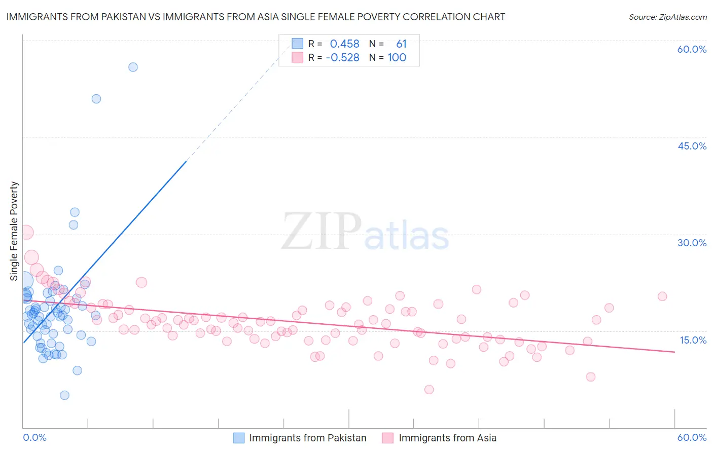 Immigrants from Pakistan vs Immigrants from Asia Single Female Poverty