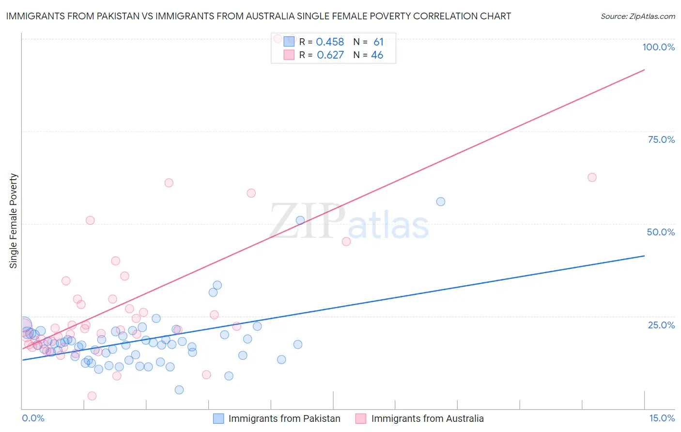 Immigrants from Pakistan vs Immigrants from Australia Single Female Poverty