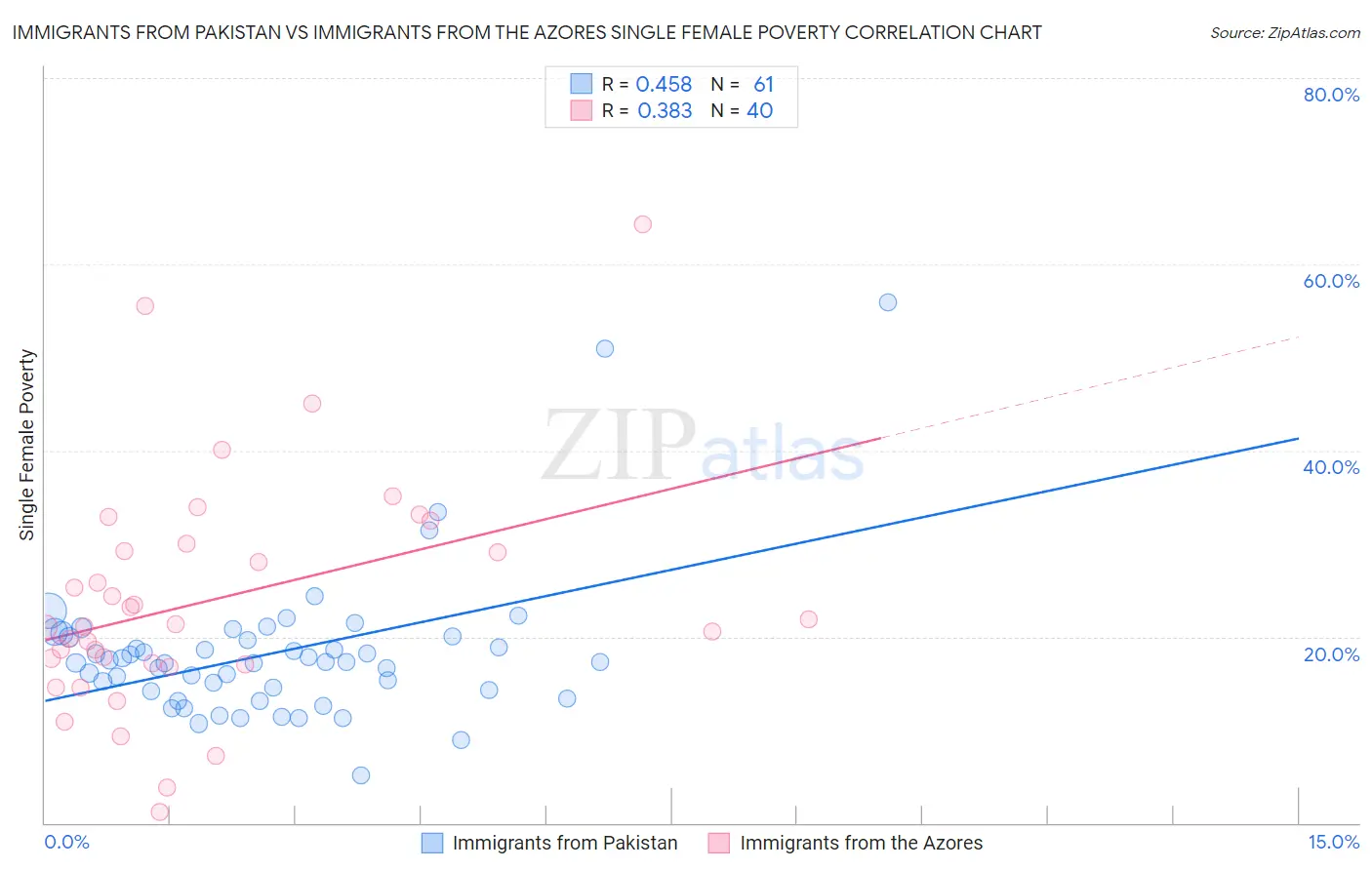 Immigrants from Pakistan vs Immigrants from the Azores Single Female Poverty