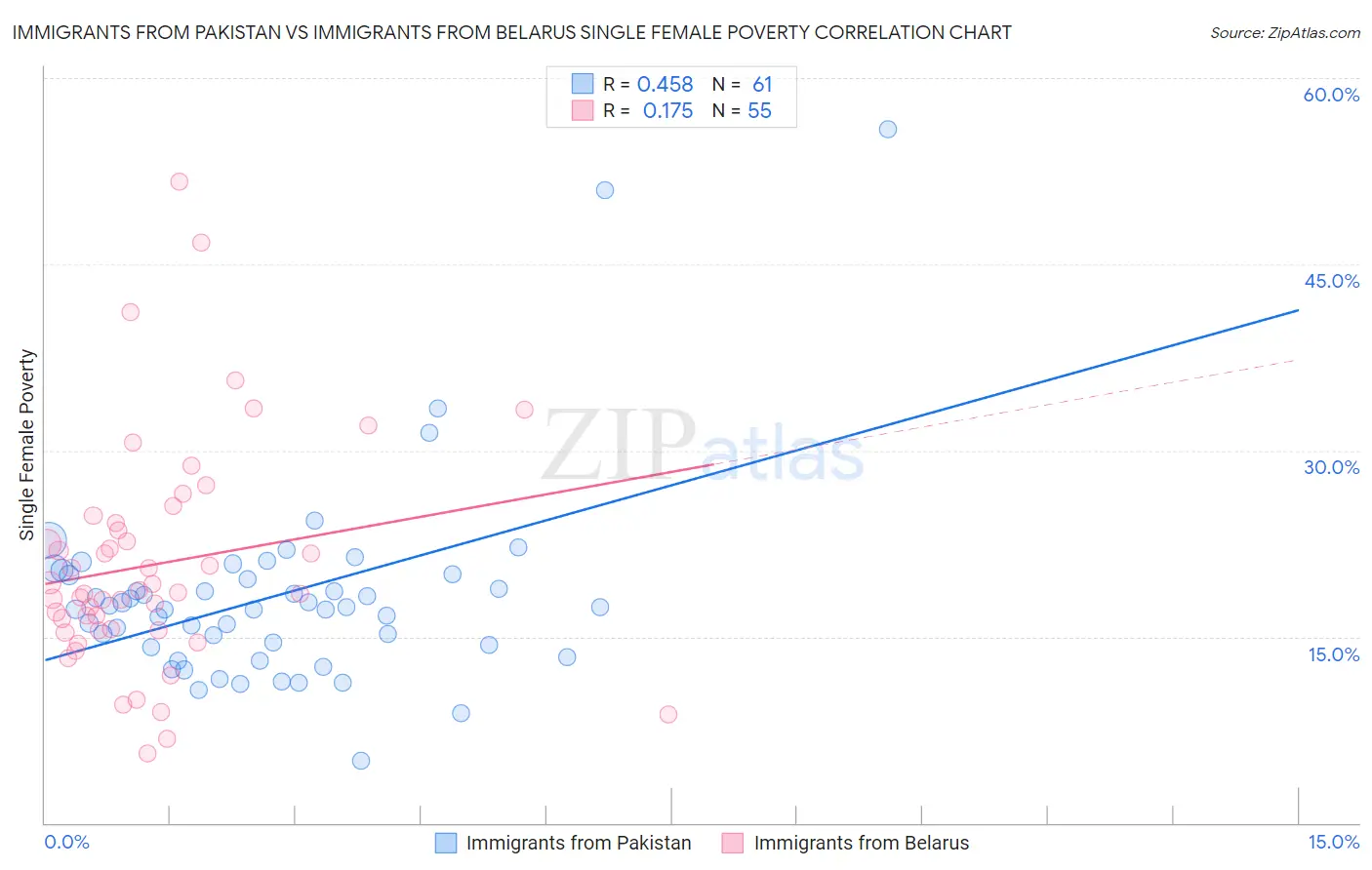 Immigrants from Pakistan vs Immigrants from Belarus Single Female Poverty