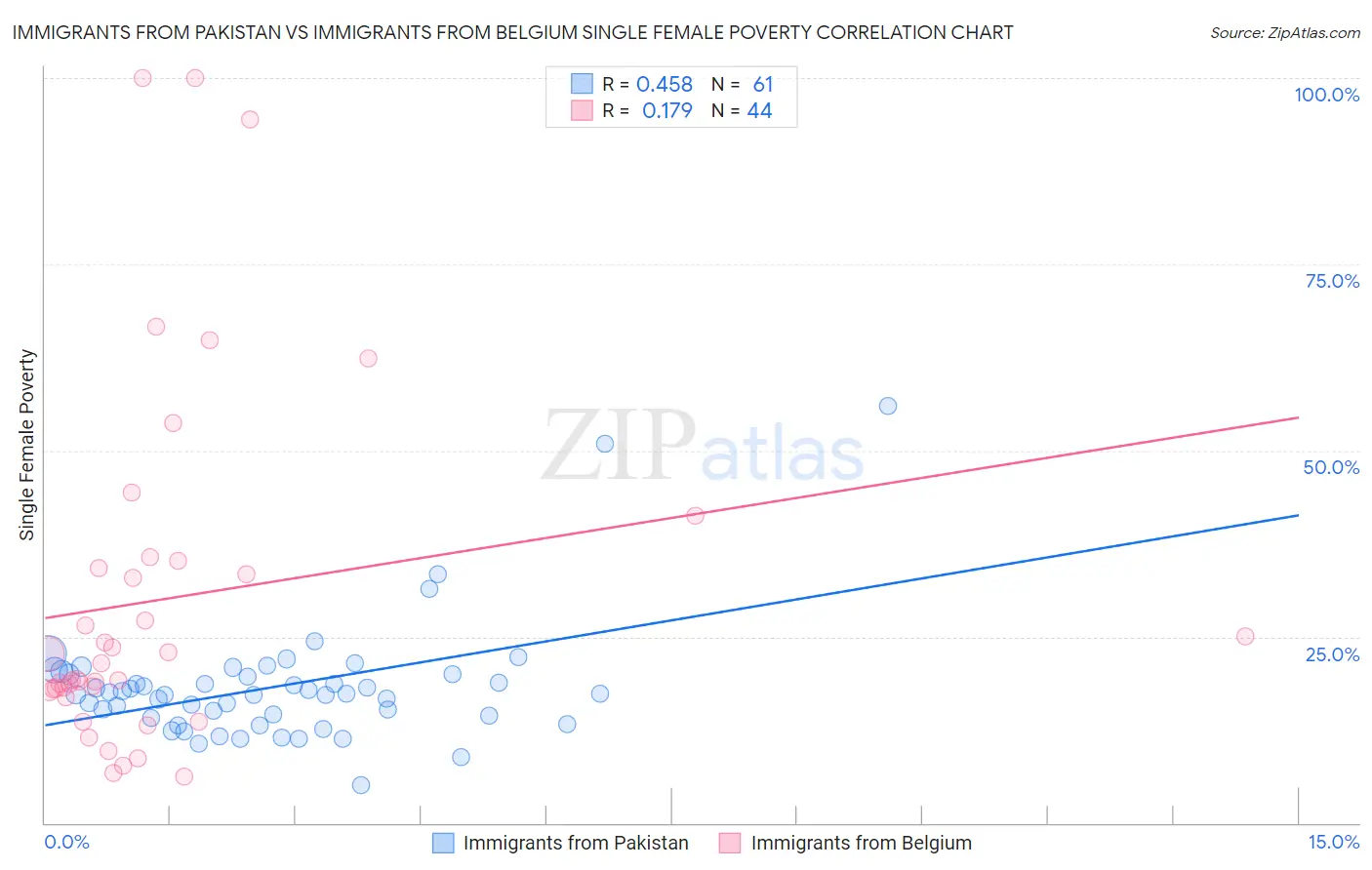 Immigrants from Pakistan vs Immigrants from Belgium Single Female Poverty