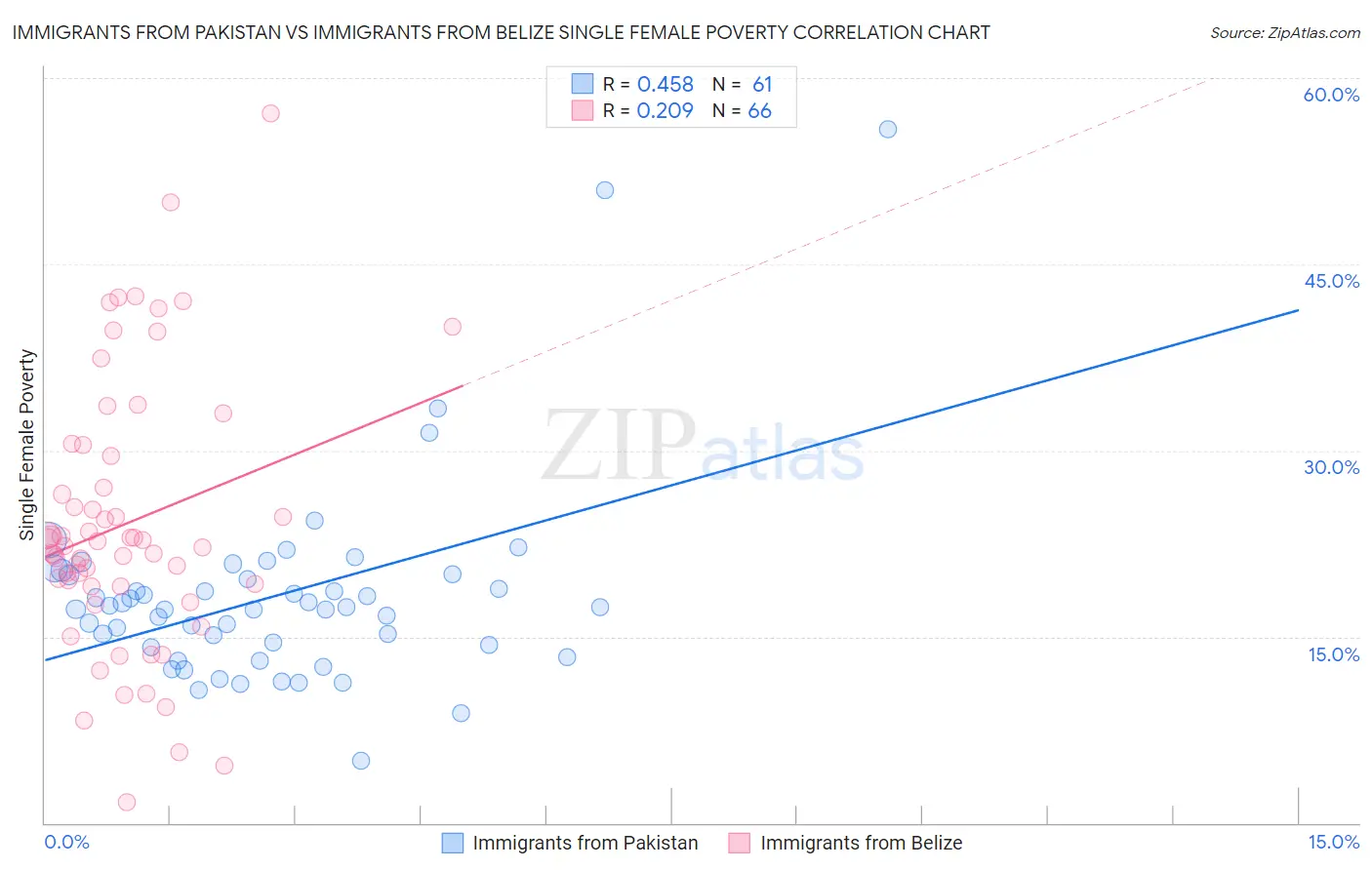 Immigrants from Pakistan vs Immigrants from Belize Single Female Poverty