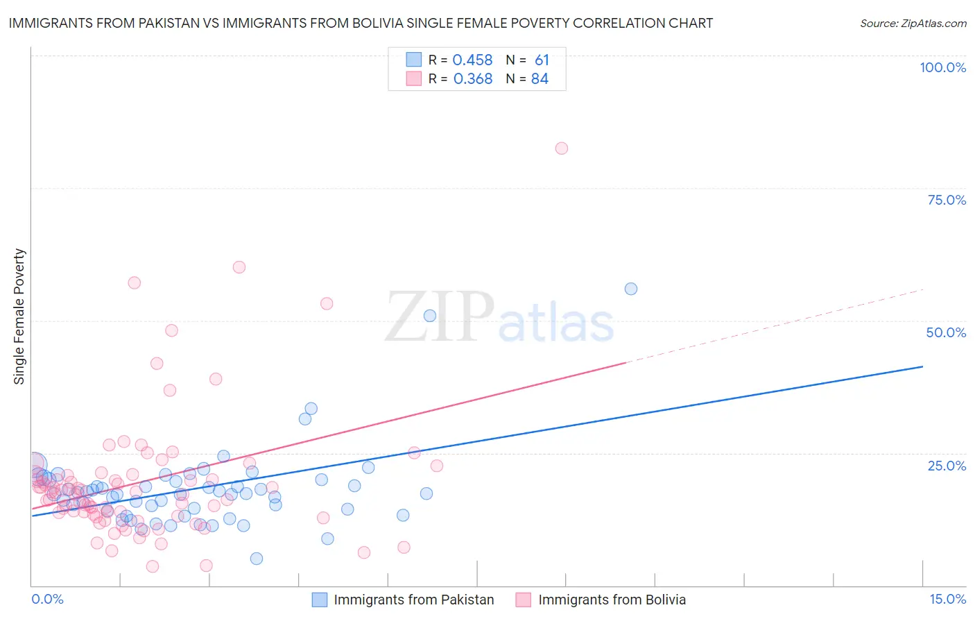 Immigrants from Pakistan vs Immigrants from Bolivia Single Female Poverty