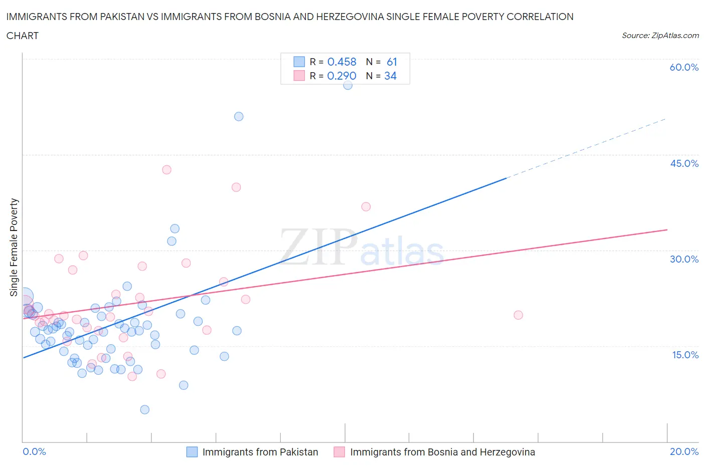 Immigrants from Pakistan vs Immigrants from Bosnia and Herzegovina Single Female Poverty