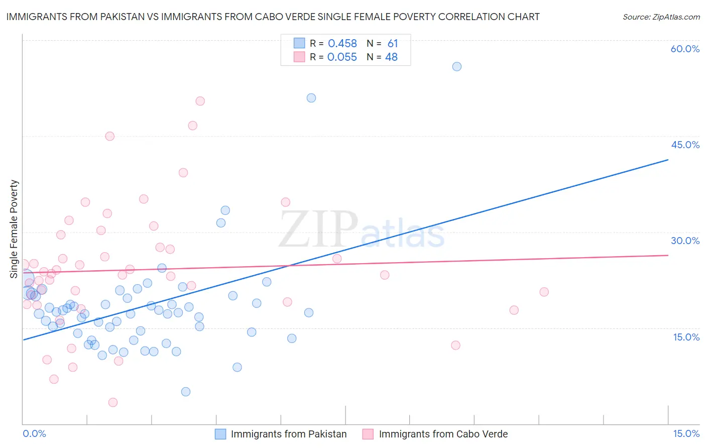 Immigrants from Pakistan vs Immigrants from Cabo Verde Single Female Poverty