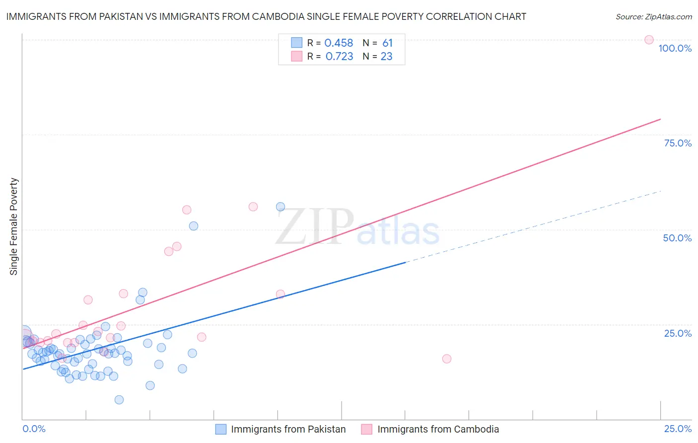 Immigrants from Pakistan vs Immigrants from Cambodia Single Female Poverty