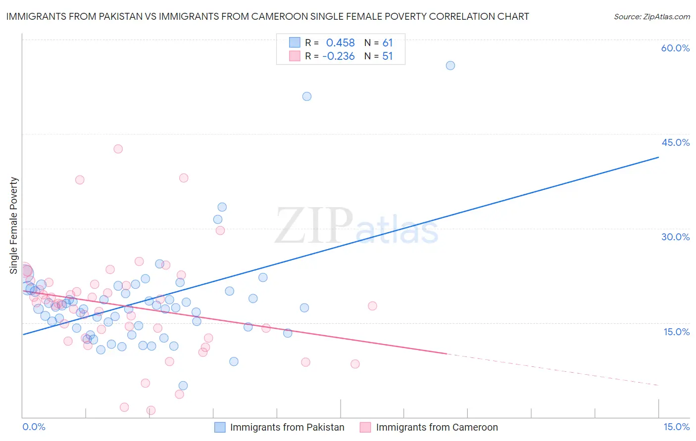 Immigrants from Pakistan vs Immigrants from Cameroon Single Female Poverty