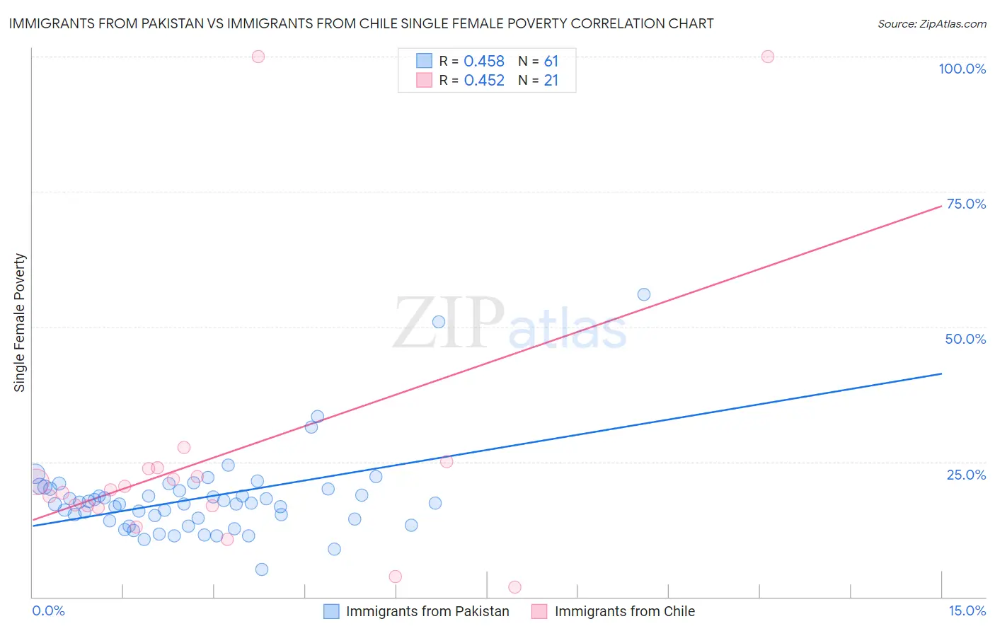 Immigrants from Pakistan vs Immigrants from Chile Single Female Poverty