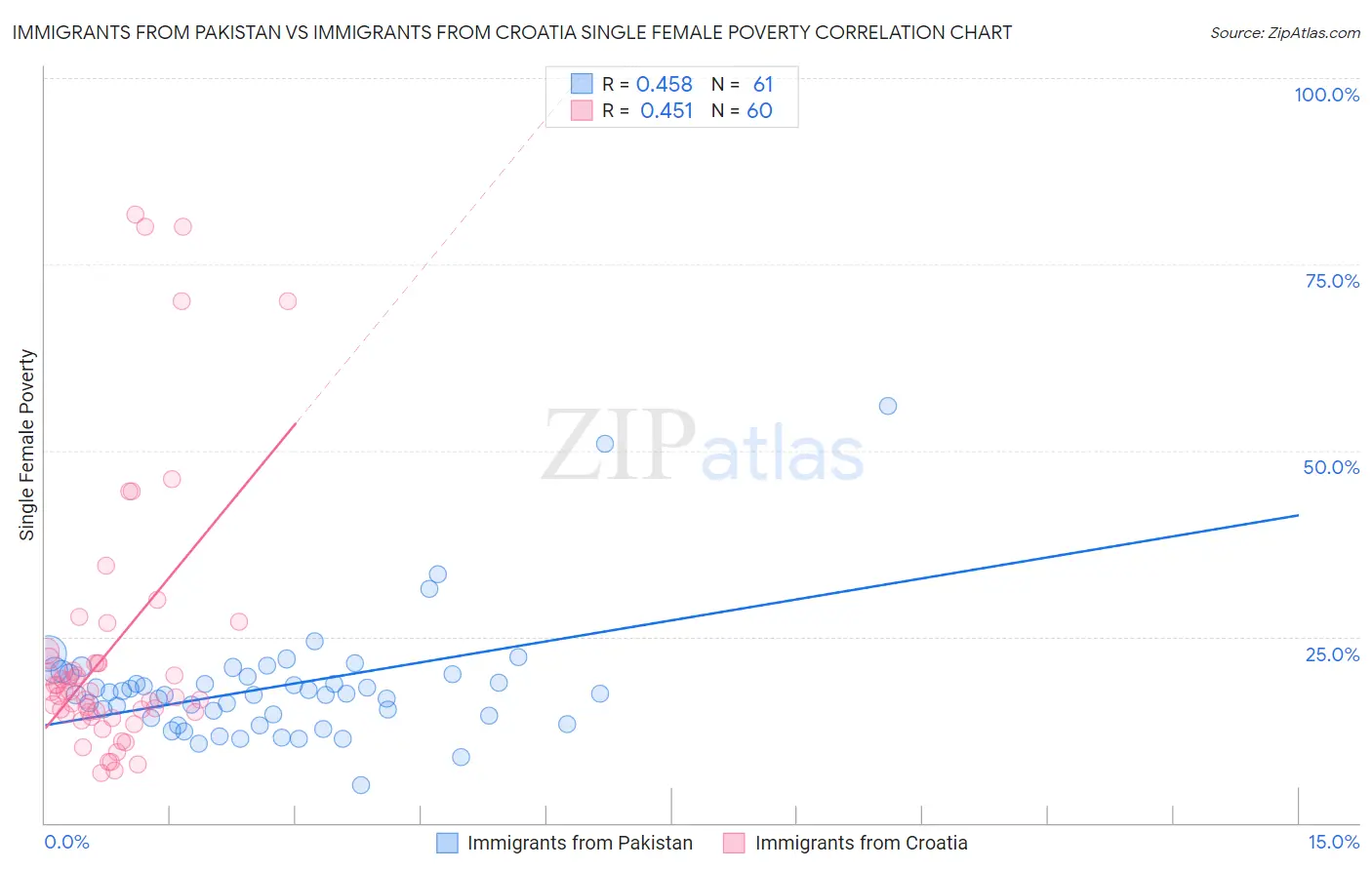 Immigrants from Pakistan vs Immigrants from Croatia Single Female Poverty