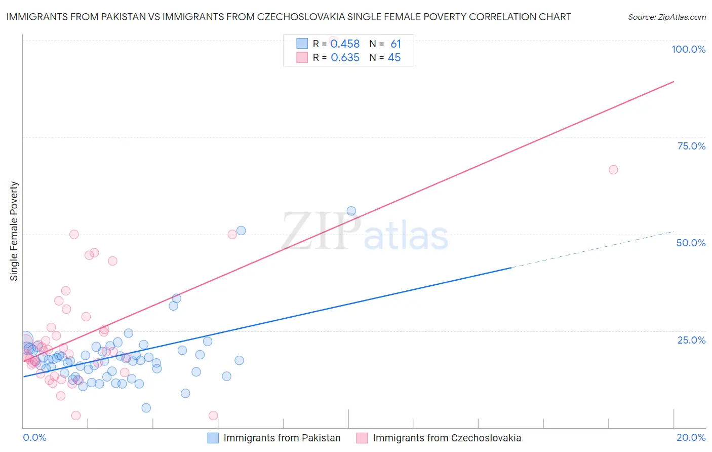 Immigrants from Pakistan vs Immigrants from Czechoslovakia Single Female Poverty