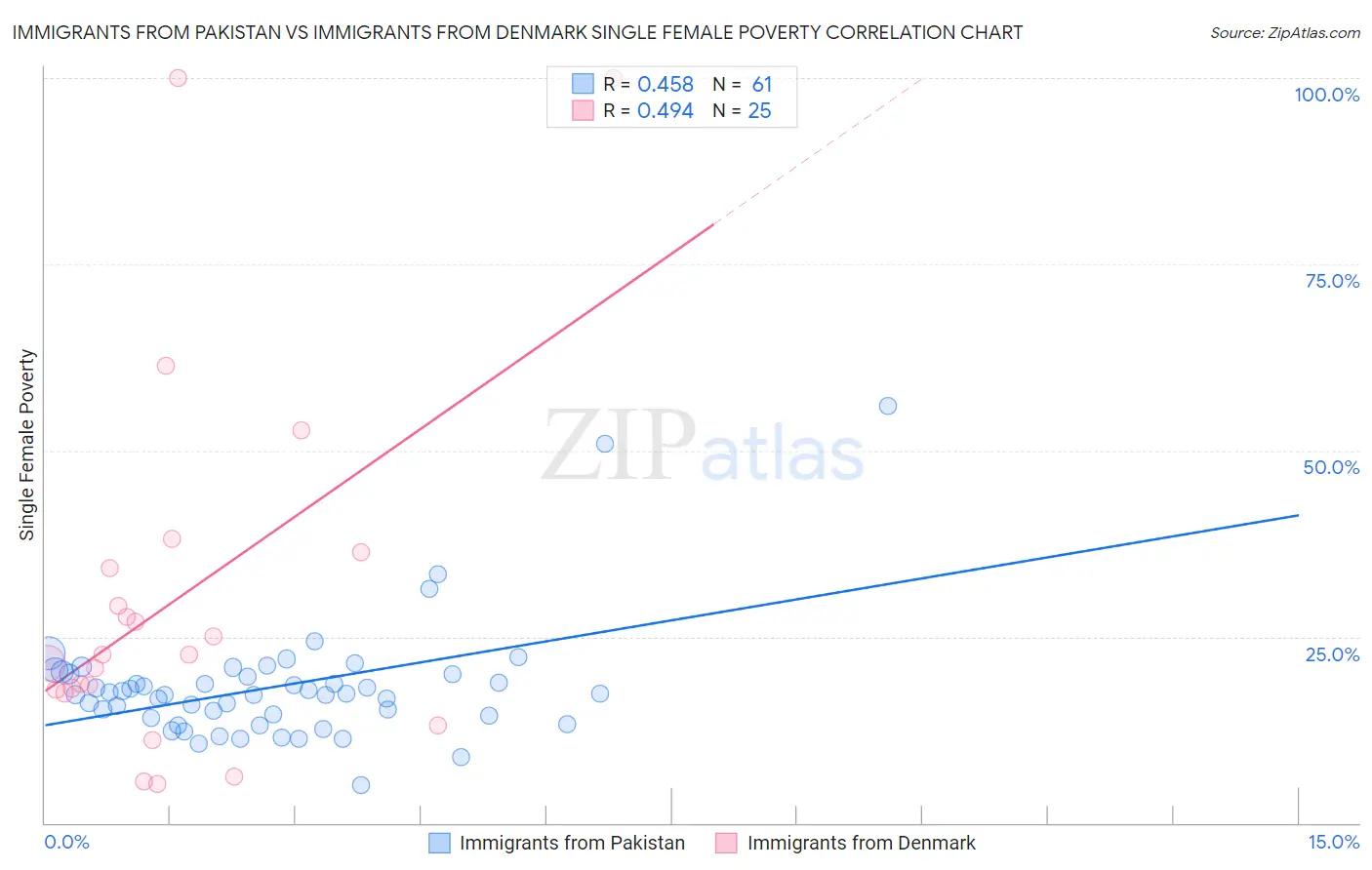 Immigrants from Pakistan vs Immigrants from Denmark Single Female Poverty