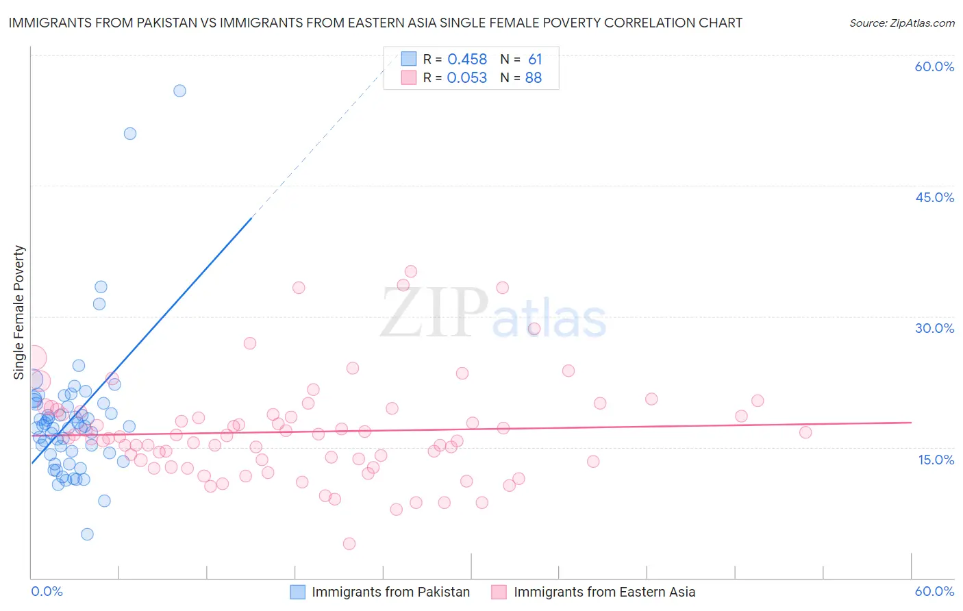 Immigrants from Pakistan vs Immigrants from Eastern Asia Single Female Poverty