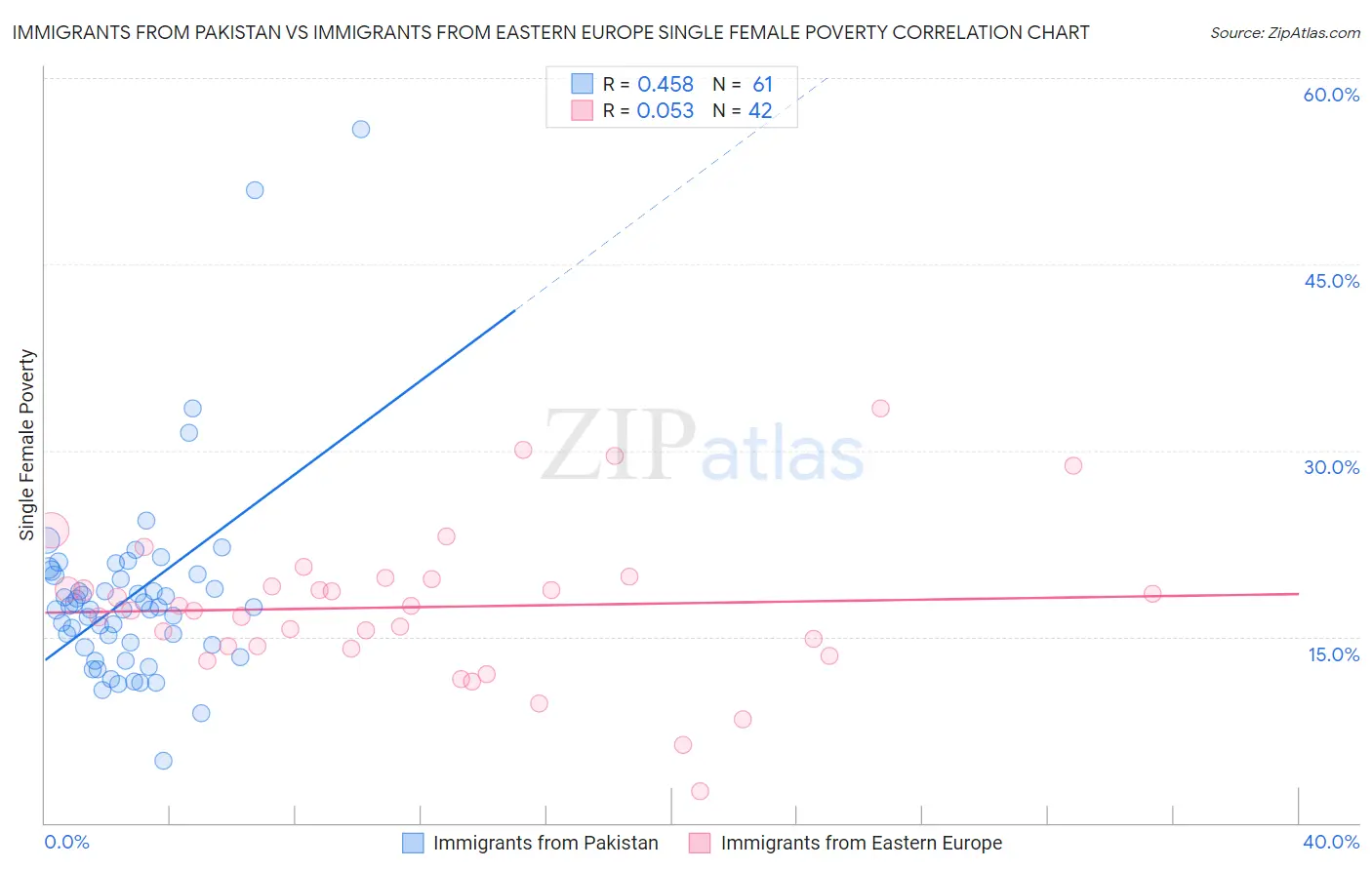Immigrants from Pakistan vs Immigrants from Eastern Europe Single Female Poverty