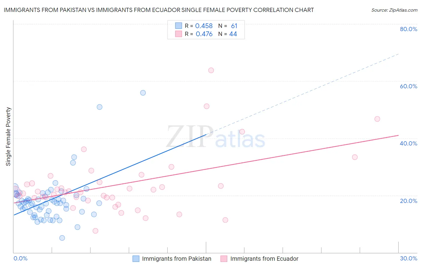 Immigrants from Pakistan vs Immigrants from Ecuador Single Female Poverty