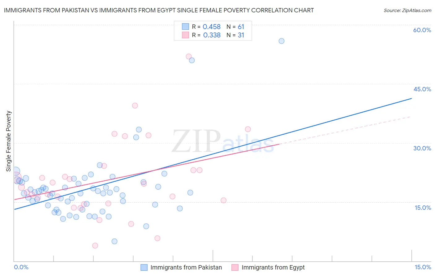 Immigrants from Pakistan vs Immigrants from Egypt Single Female Poverty