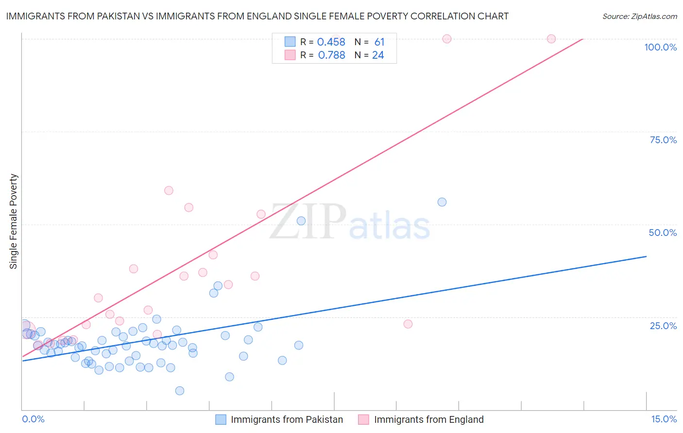 Immigrants from Pakistan vs Immigrants from England Single Female Poverty