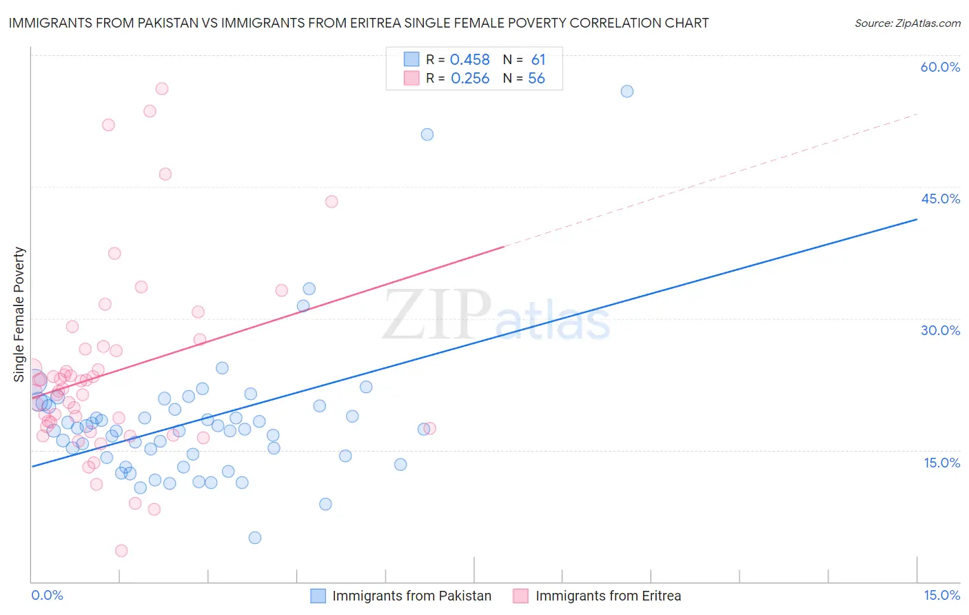 Immigrants from Pakistan vs Immigrants from Eritrea Single Female Poverty