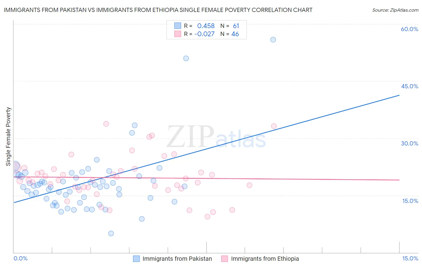 Immigrants from Pakistan vs Immigrants from Ethiopia Single Female Poverty