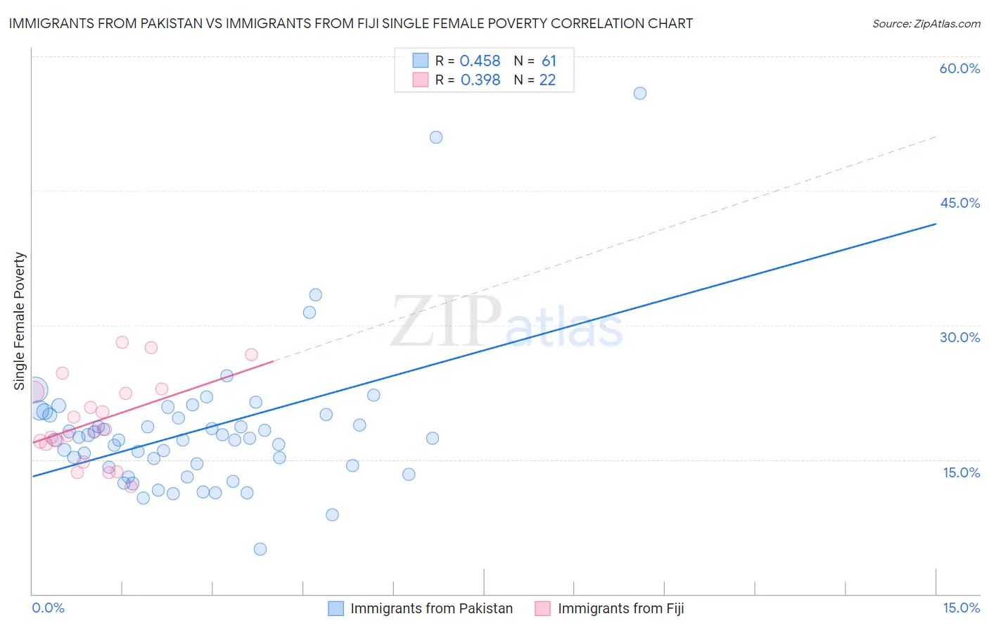 Immigrants from Pakistan vs Immigrants from Fiji Single Female Poverty