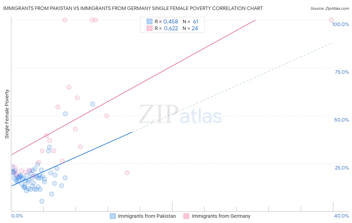 Immigrants from Pakistan vs Immigrants from Germany Single Female Poverty