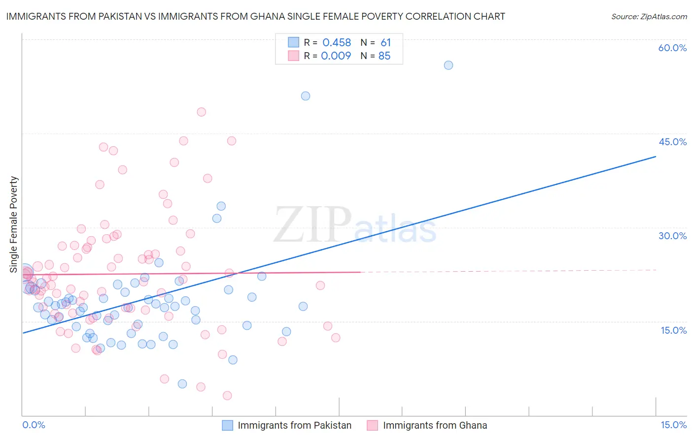 Immigrants from Pakistan vs Immigrants from Ghana Single Female Poverty