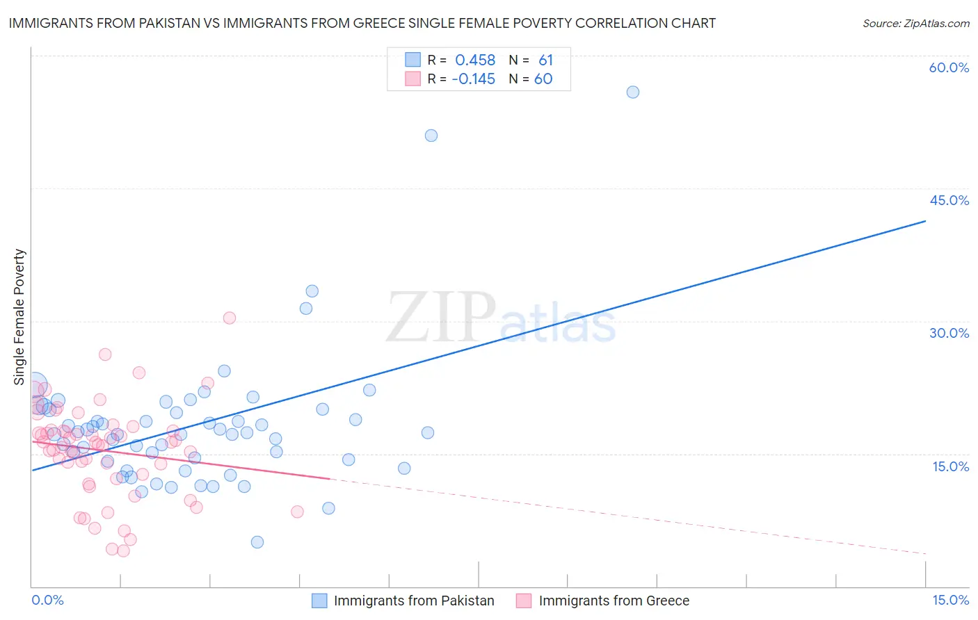 Immigrants from Pakistan vs Immigrants from Greece Single Female Poverty