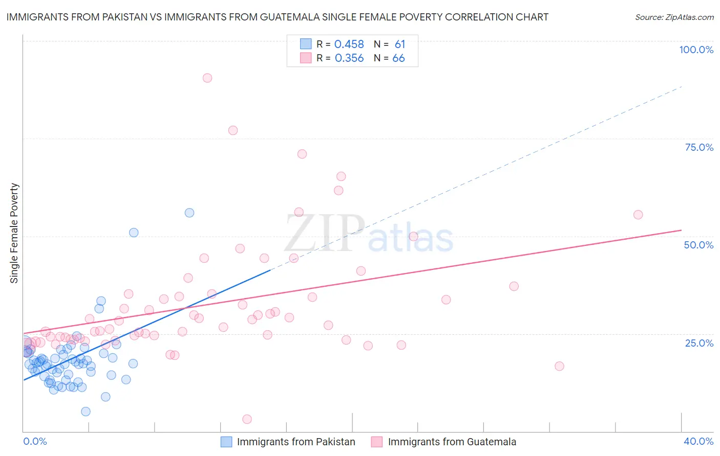 Immigrants from Pakistan vs Immigrants from Guatemala Single Female Poverty