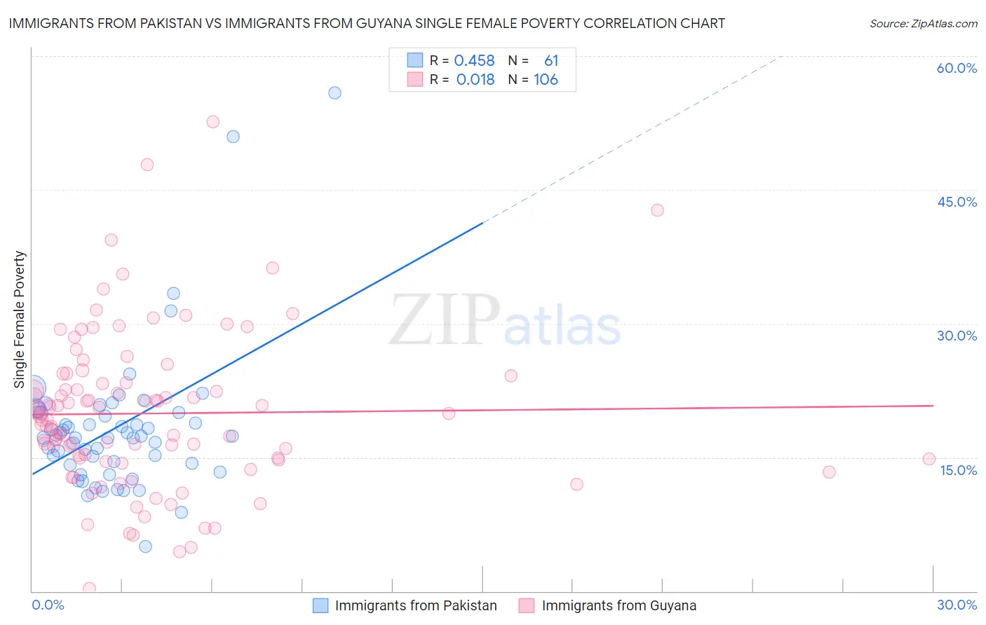 Immigrants from Pakistan vs Immigrants from Guyana Single Female Poverty