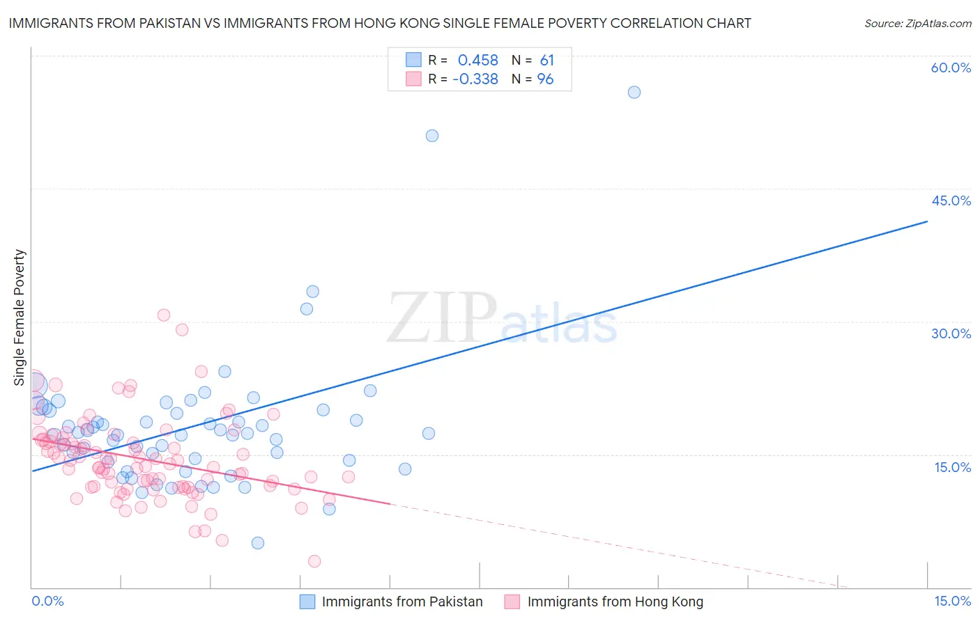 Immigrants from Pakistan vs Immigrants from Hong Kong Single Female Poverty