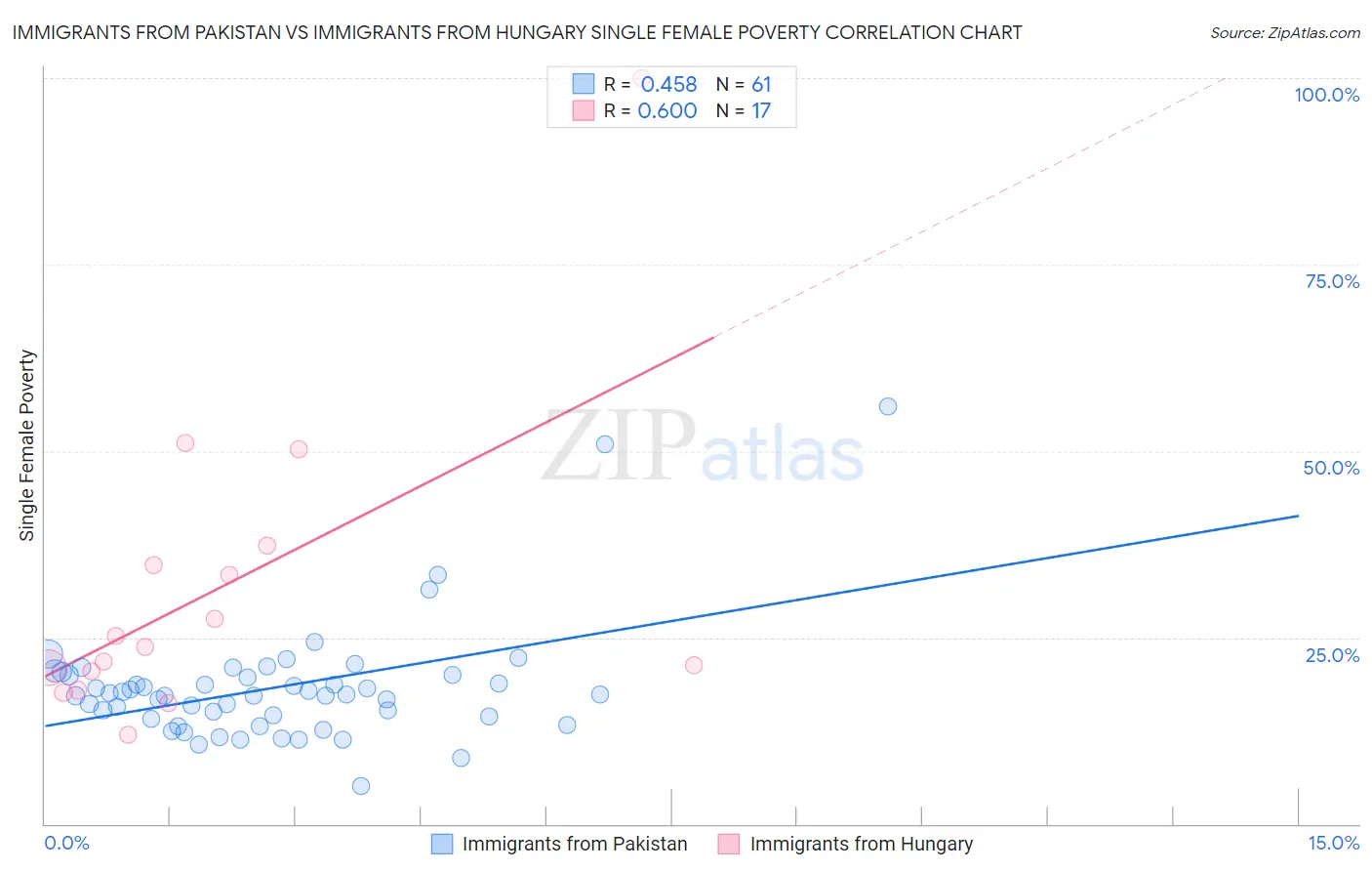 Immigrants from Pakistan vs Immigrants from Hungary Single Female Poverty