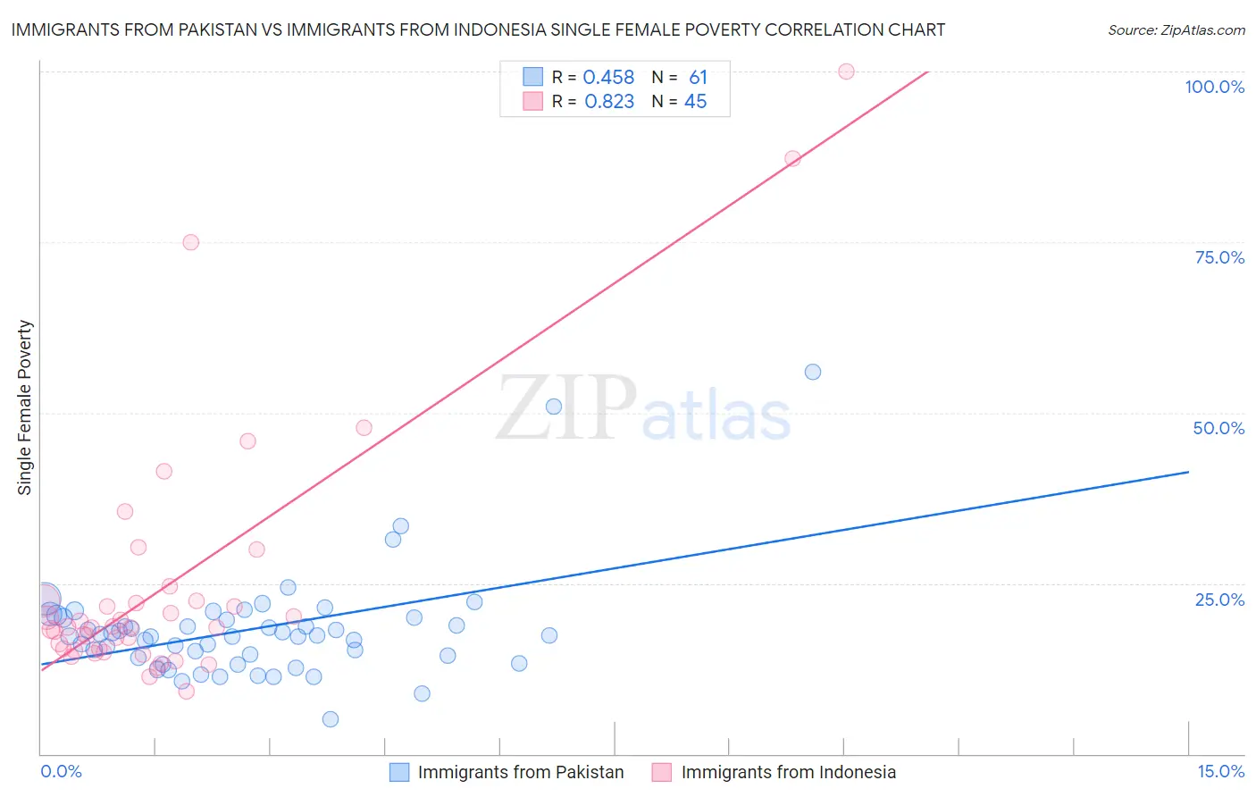 Immigrants from Pakistan vs Immigrants from Indonesia Single Female Poverty