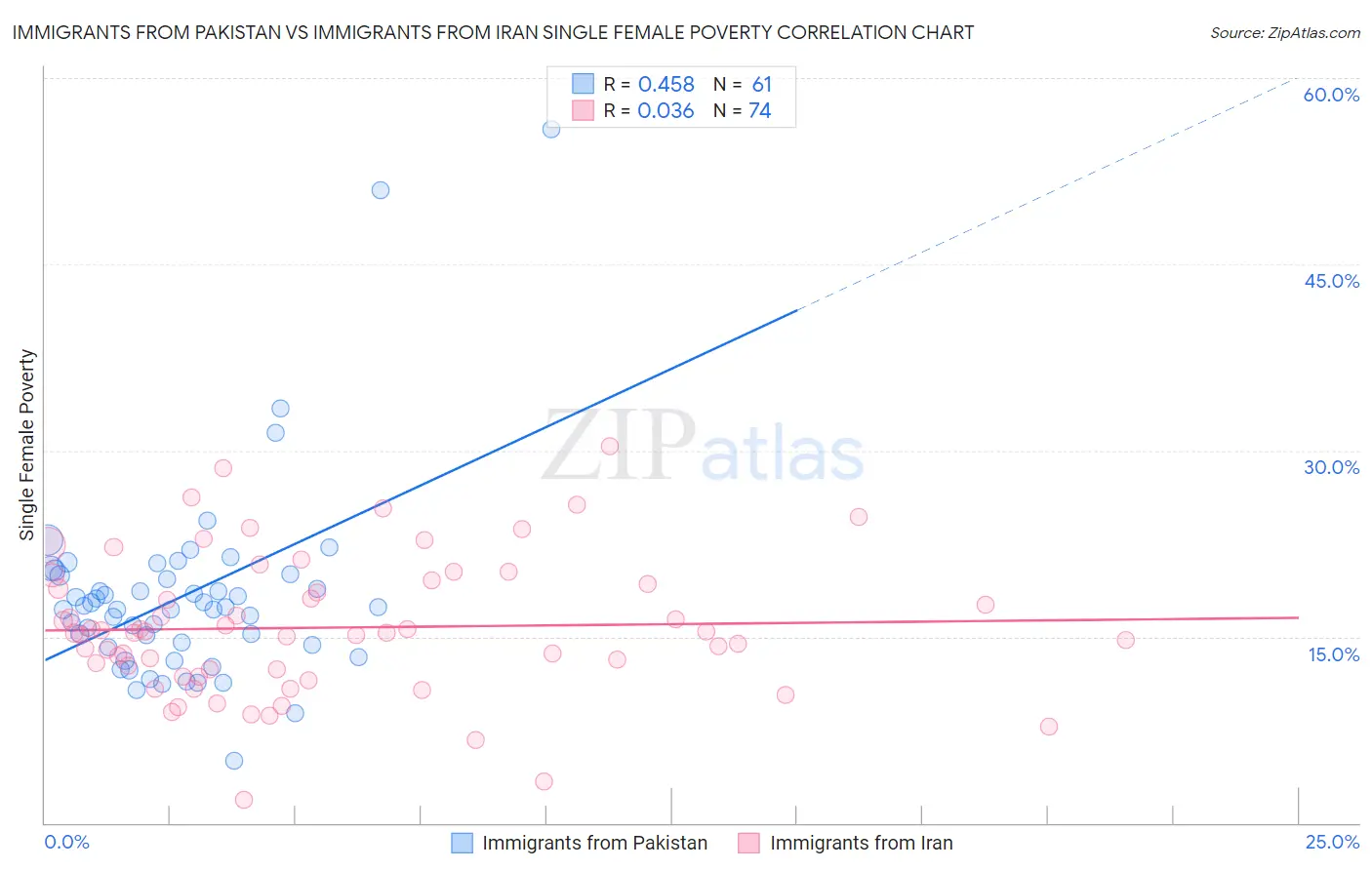 Immigrants from Pakistan vs Immigrants from Iran Single Female Poverty