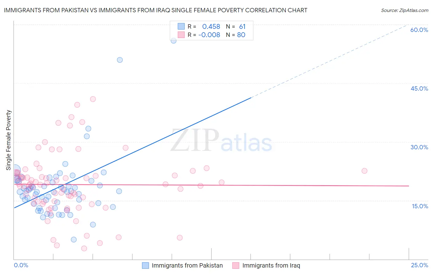 Immigrants from Pakistan vs Immigrants from Iraq Single Female Poverty