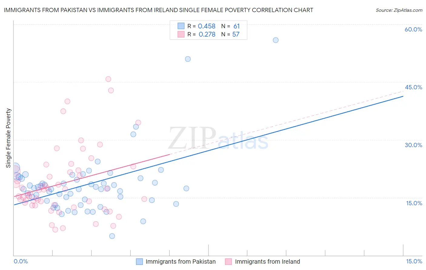 Immigrants from Pakistan vs Immigrants from Ireland Single Female Poverty