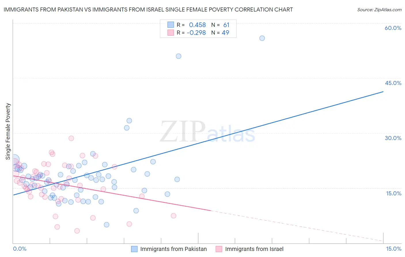 Immigrants from Pakistan vs Immigrants from Israel Single Female Poverty