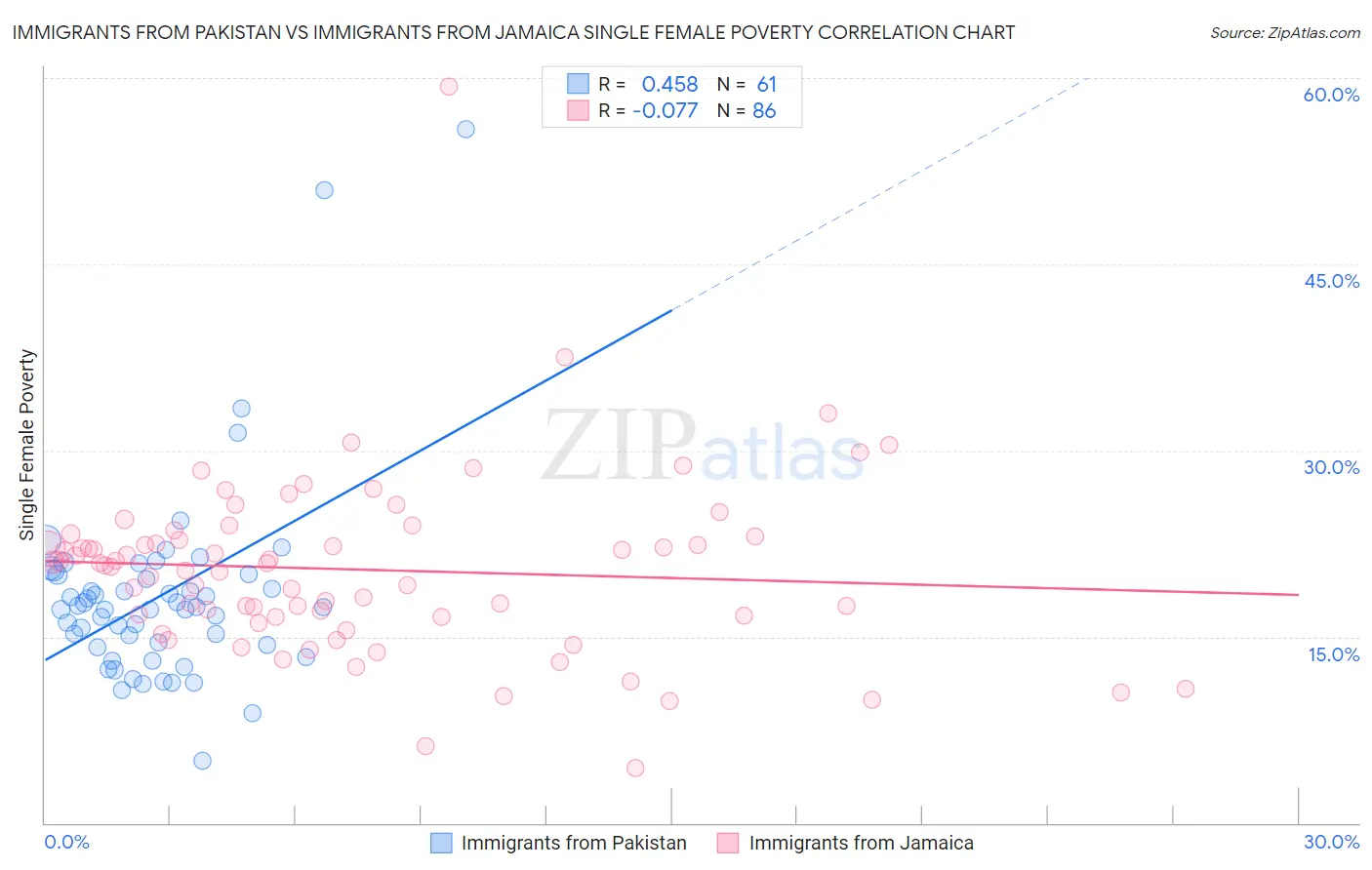 Immigrants from Pakistan vs Immigrants from Jamaica Single Female Poverty