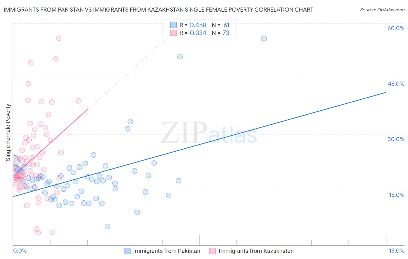 Immigrants from Pakistan vs Immigrants from Kazakhstan Single Female Poverty