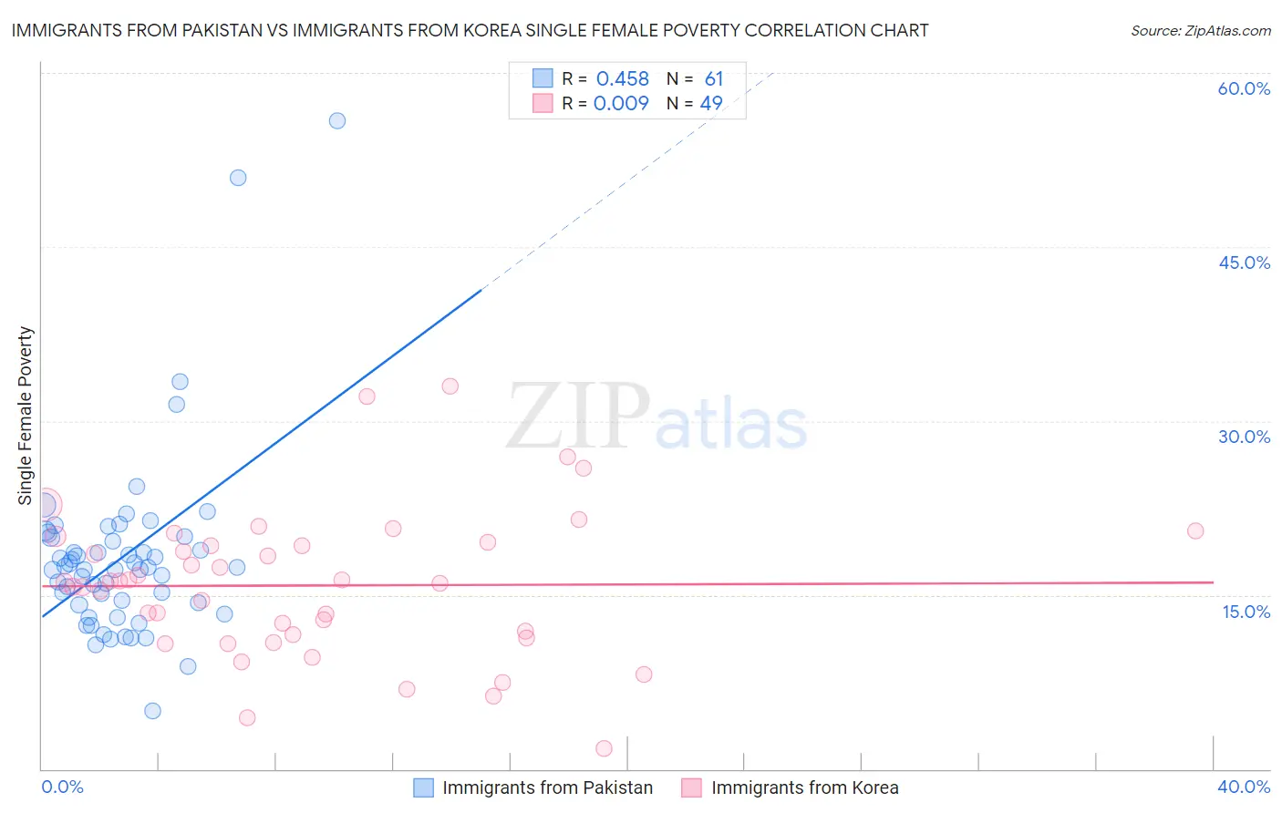 Immigrants from Pakistan vs Immigrants from Korea Single Female Poverty