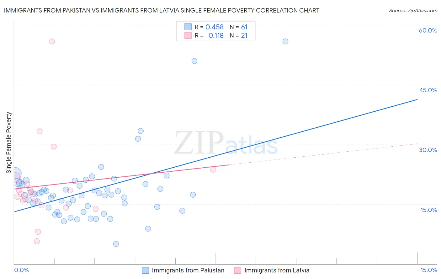 Immigrants from Pakistan vs Immigrants from Latvia Single Female Poverty