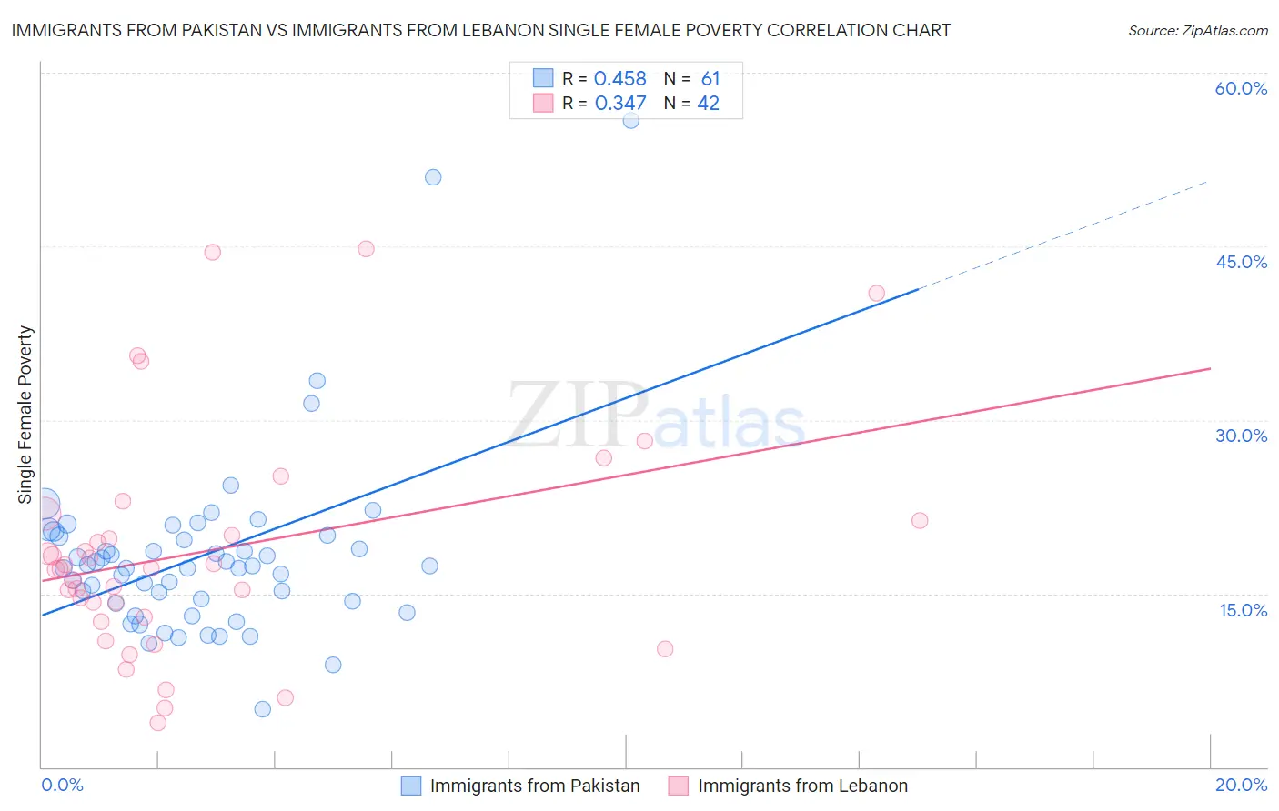 Immigrants from Pakistan vs Immigrants from Lebanon Single Female Poverty