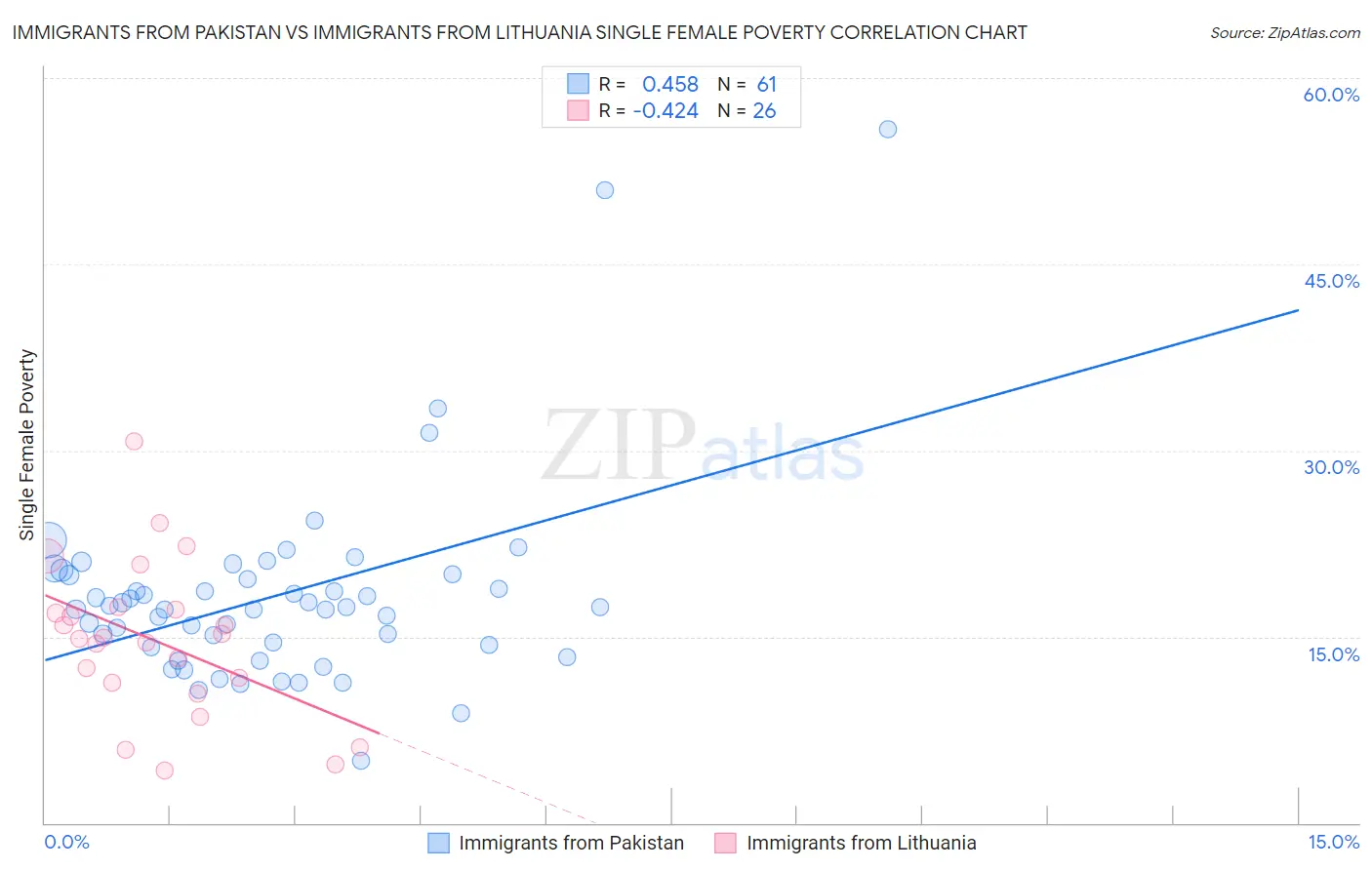 Immigrants from Pakistan vs Immigrants from Lithuania Single Female Poverty