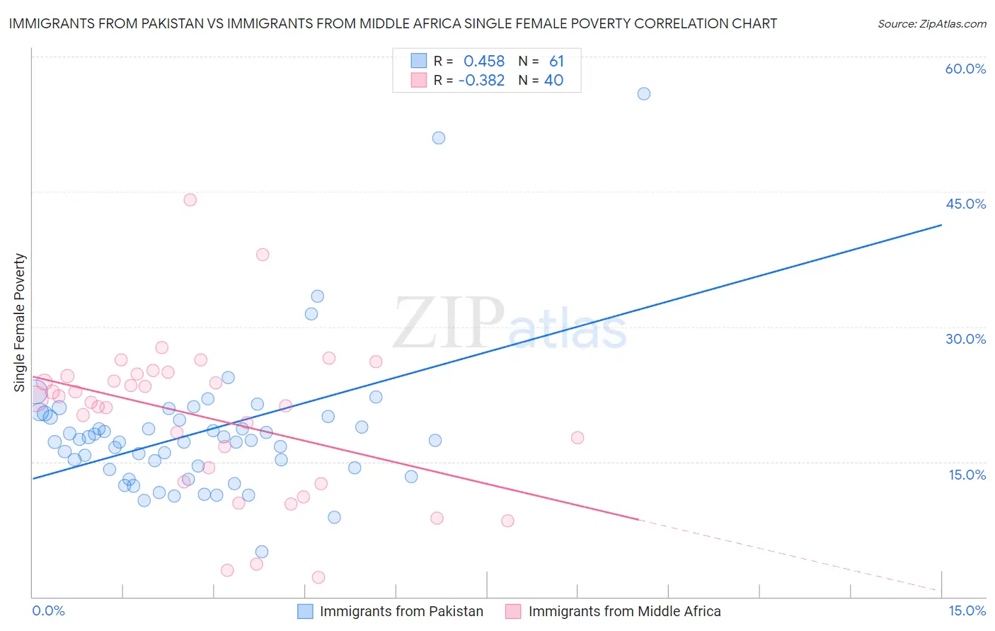Immigrants from Pakistan vs Immigrants from Middle Africa Single Female Poverty