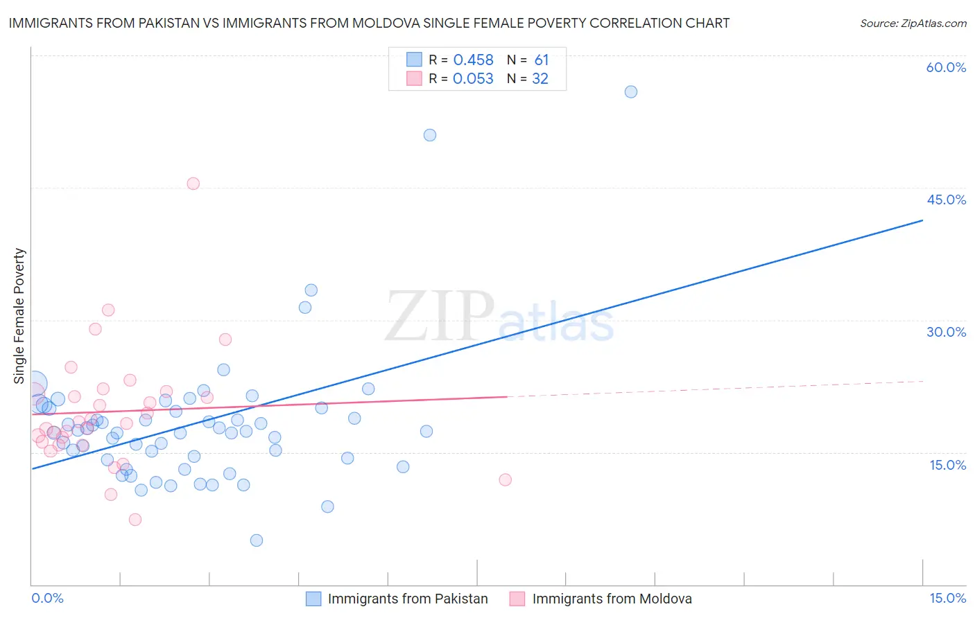 Immigrants from Pakistan vs Immigrants from Moldova Single Female Poverty