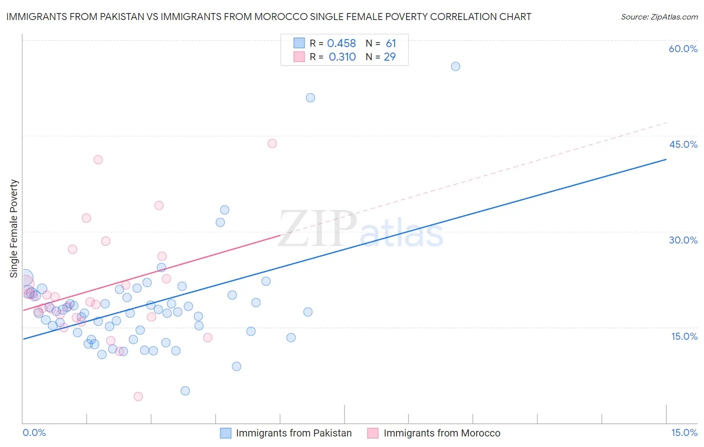 Immigrants from Pakistan vs Immigrants from Morocco Single Female Poverty