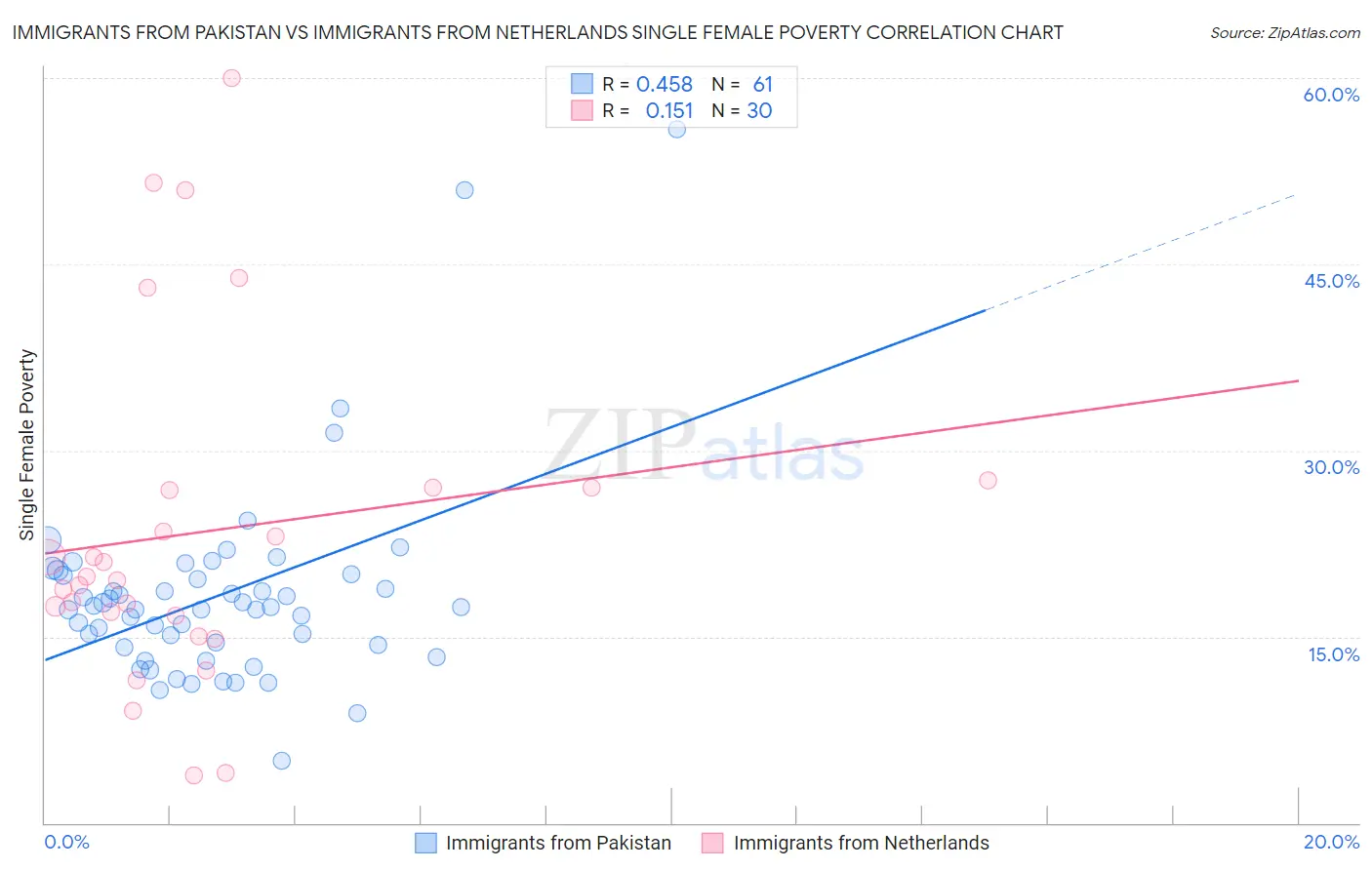 Immigrants from Pakistan vs Immigrants from Netherlands Single Female Poverty