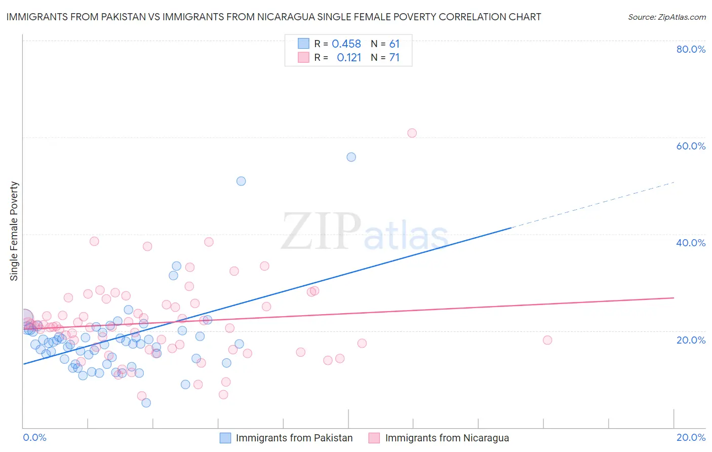 Immigrants from Pakistan vs Immigrants from Nicaragua Single Female Poverty