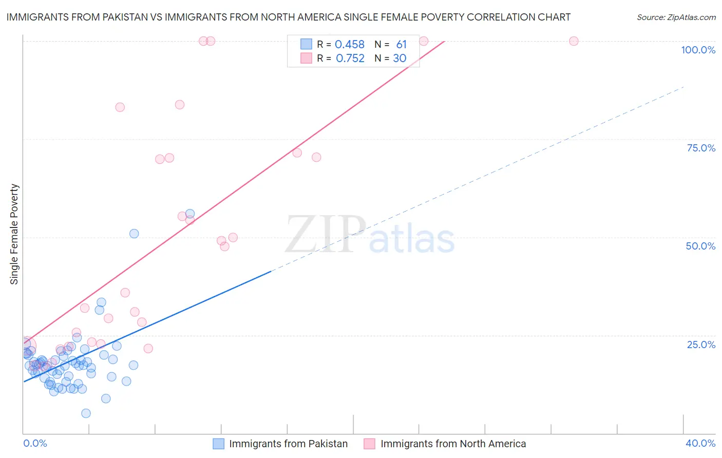 Immigrants from Pakistan vs Immigrants from North America Single Female Poverty